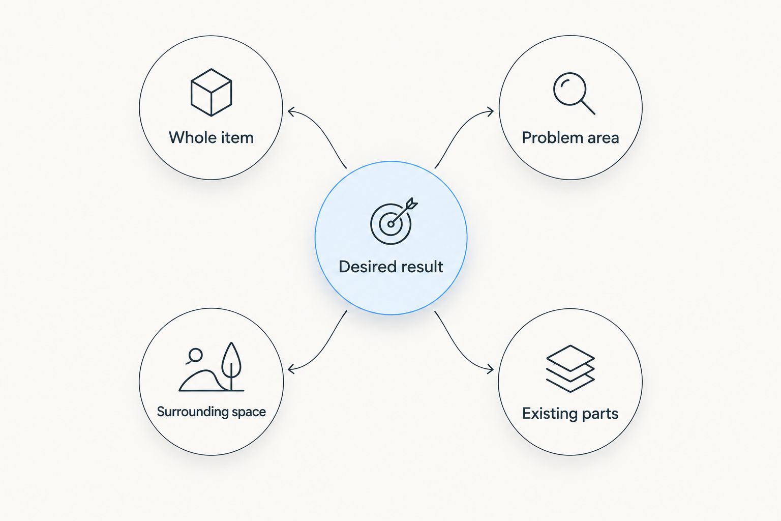 Repair preparation diagram connecting the desired result with photos, surrounding space, and existing parts.