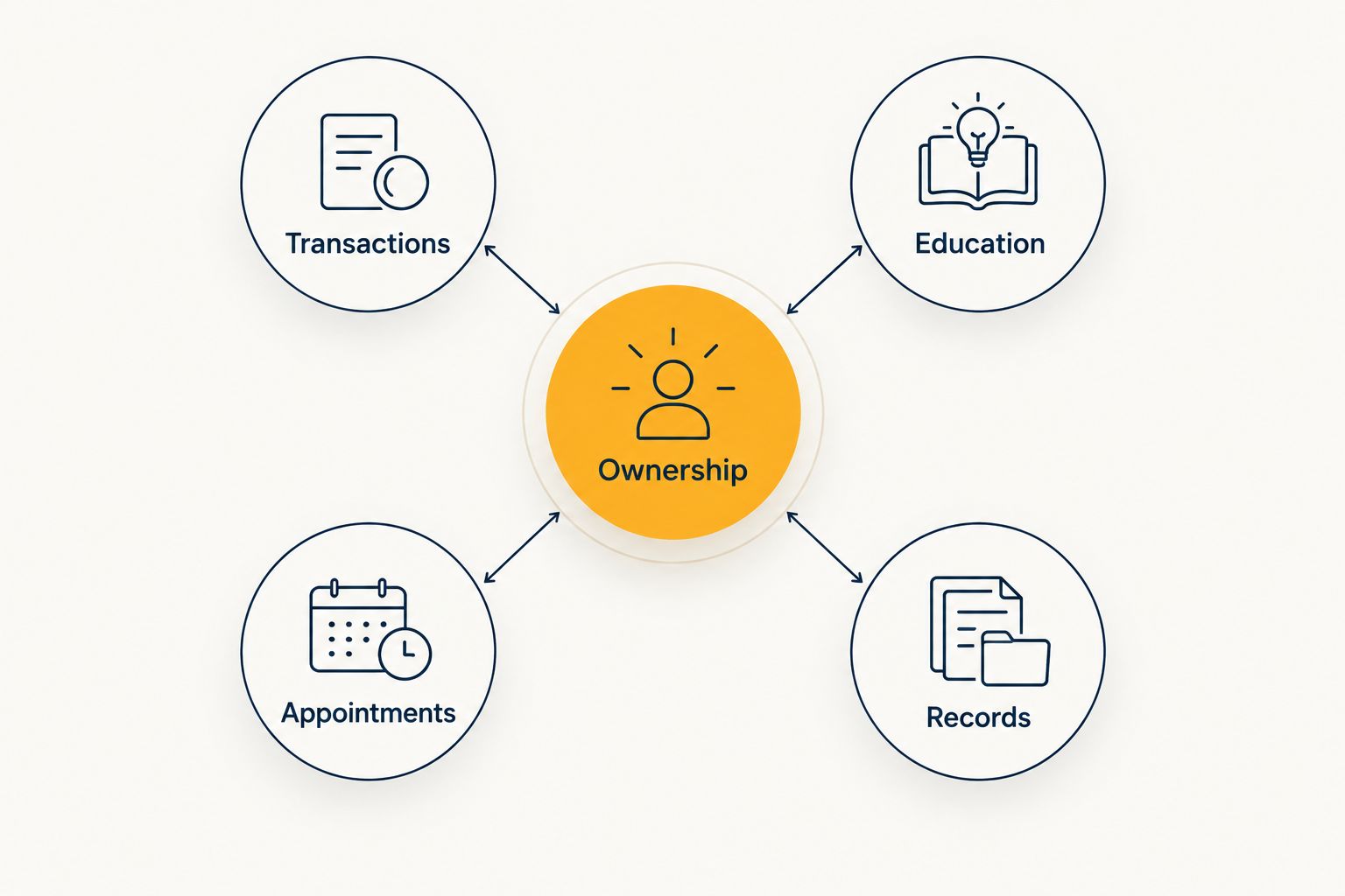 Ownership connects licensing transactions, education, appointments and records.