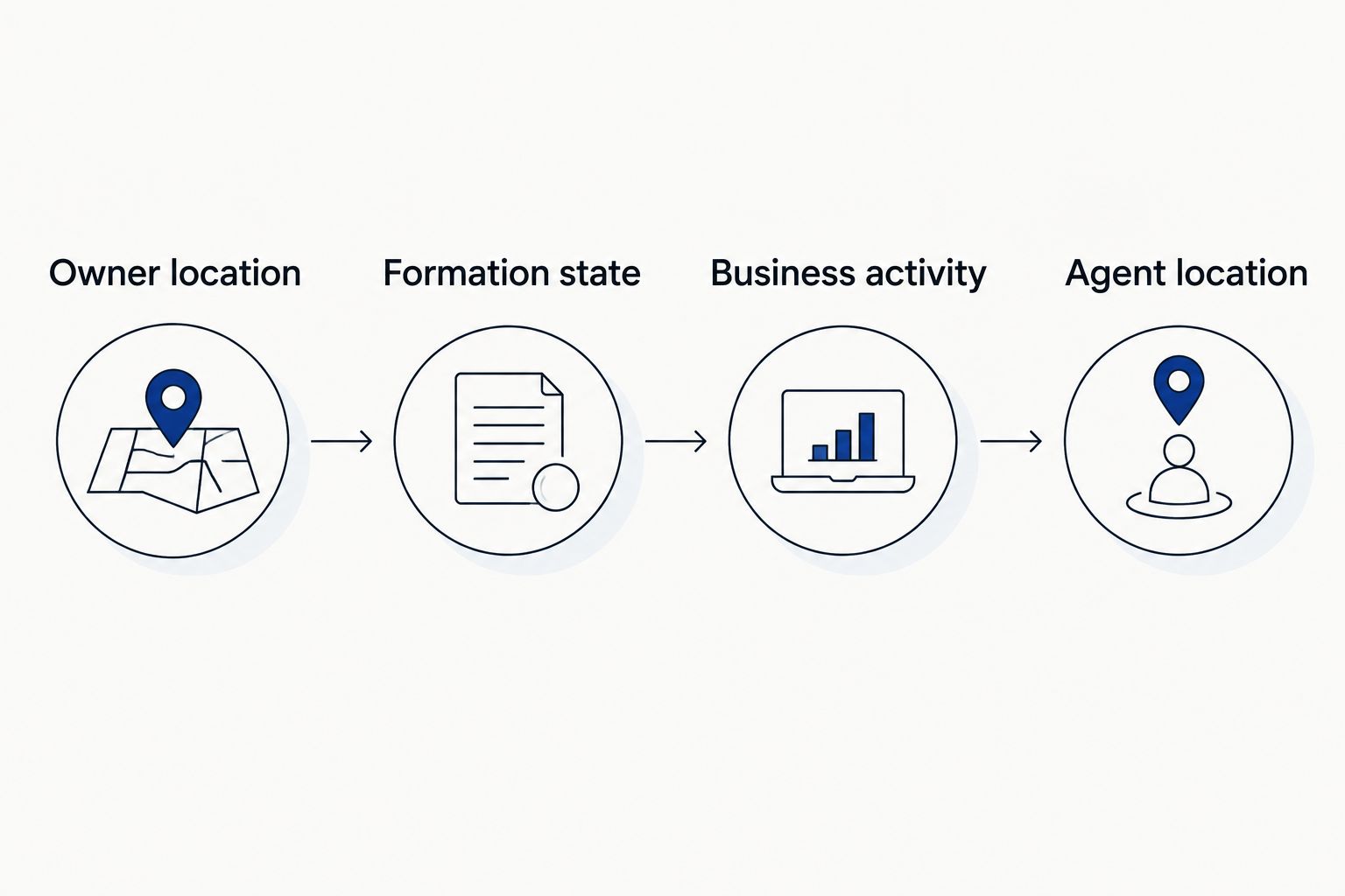 Four separate questions covering owner location, formation state, business activity, and agent location