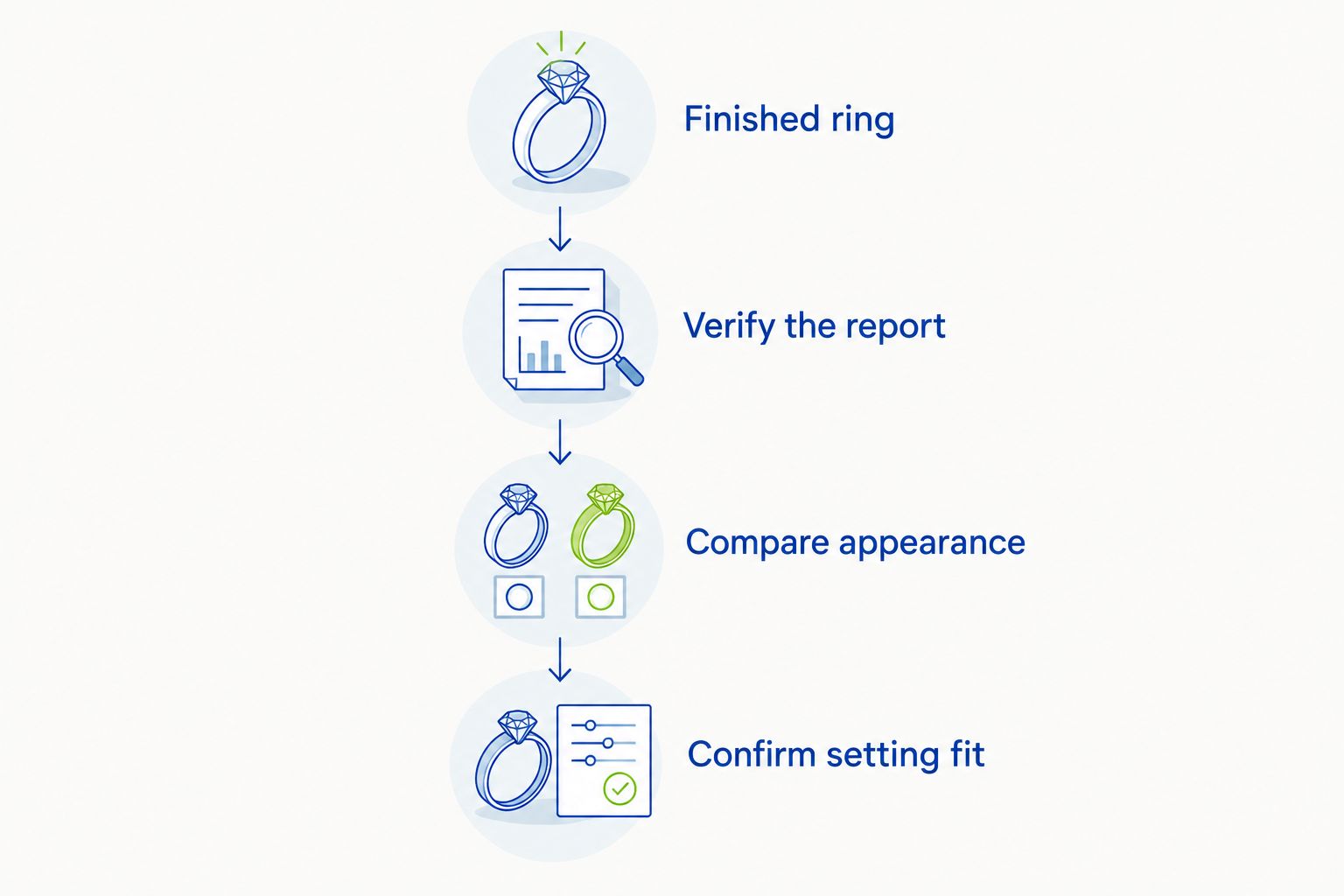 Four checks connecting the finished ring, diamond report, appearance, and setting fit