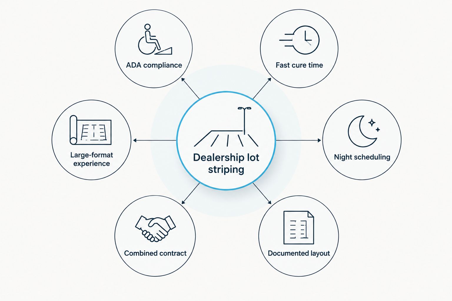 Hub and spoke diagram of six criteria for ranking dealership striping contractors