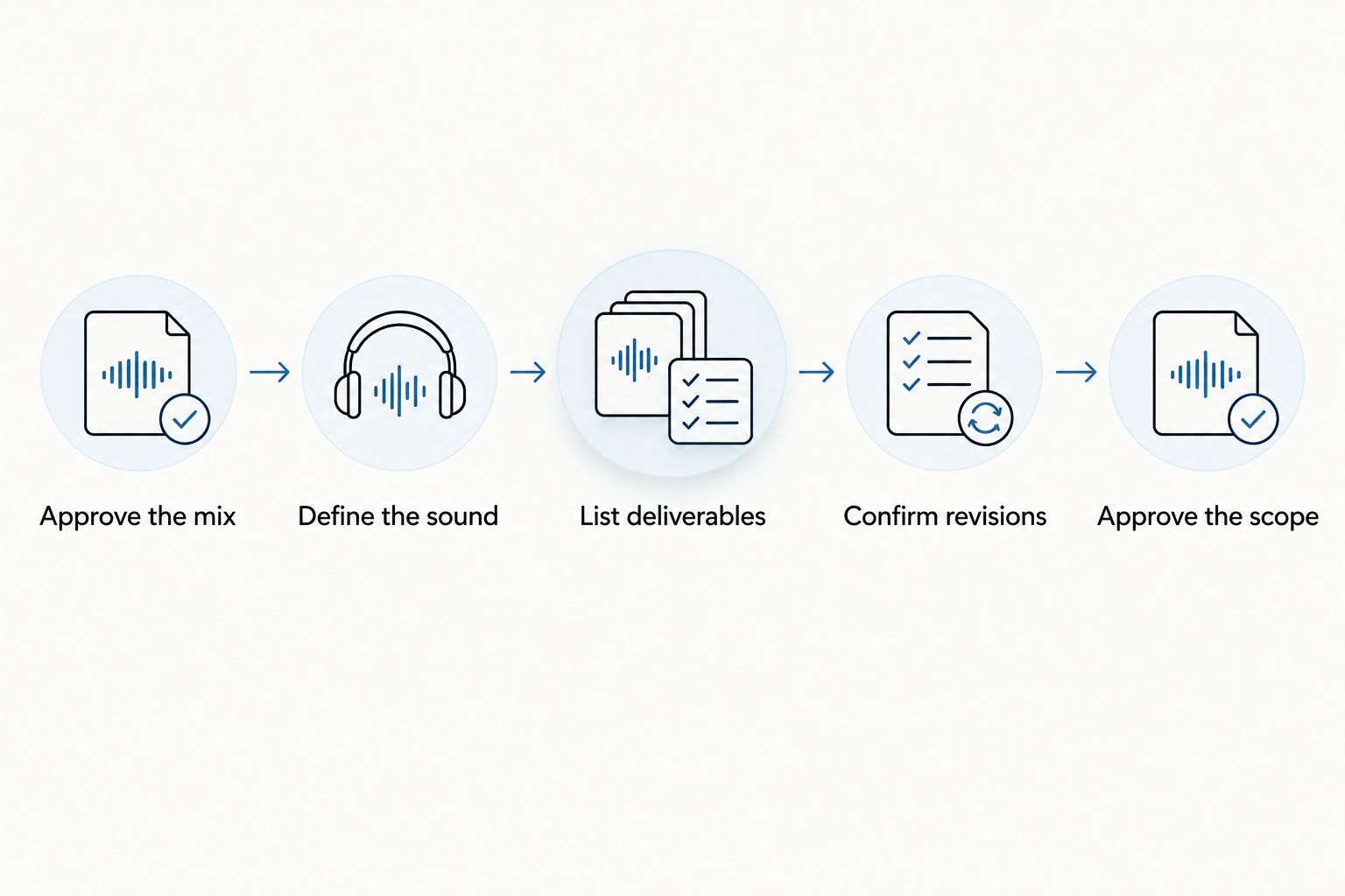 Mastering brief workflow from approving the mix to confirming the project scope
