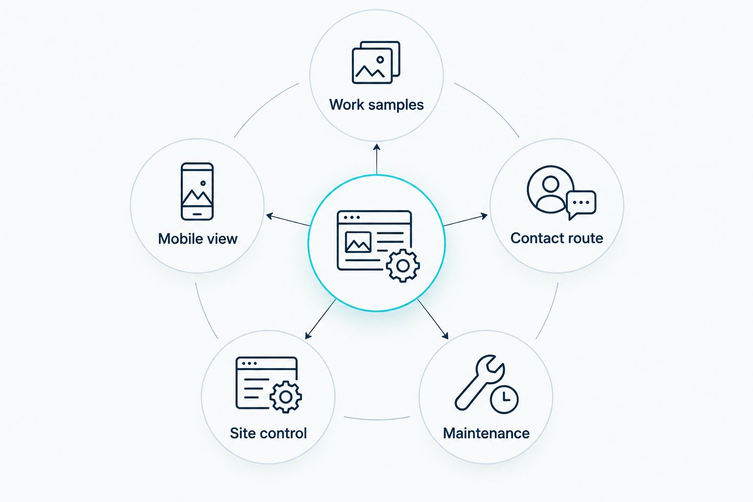 Five checks for choosing a portfolio website builder