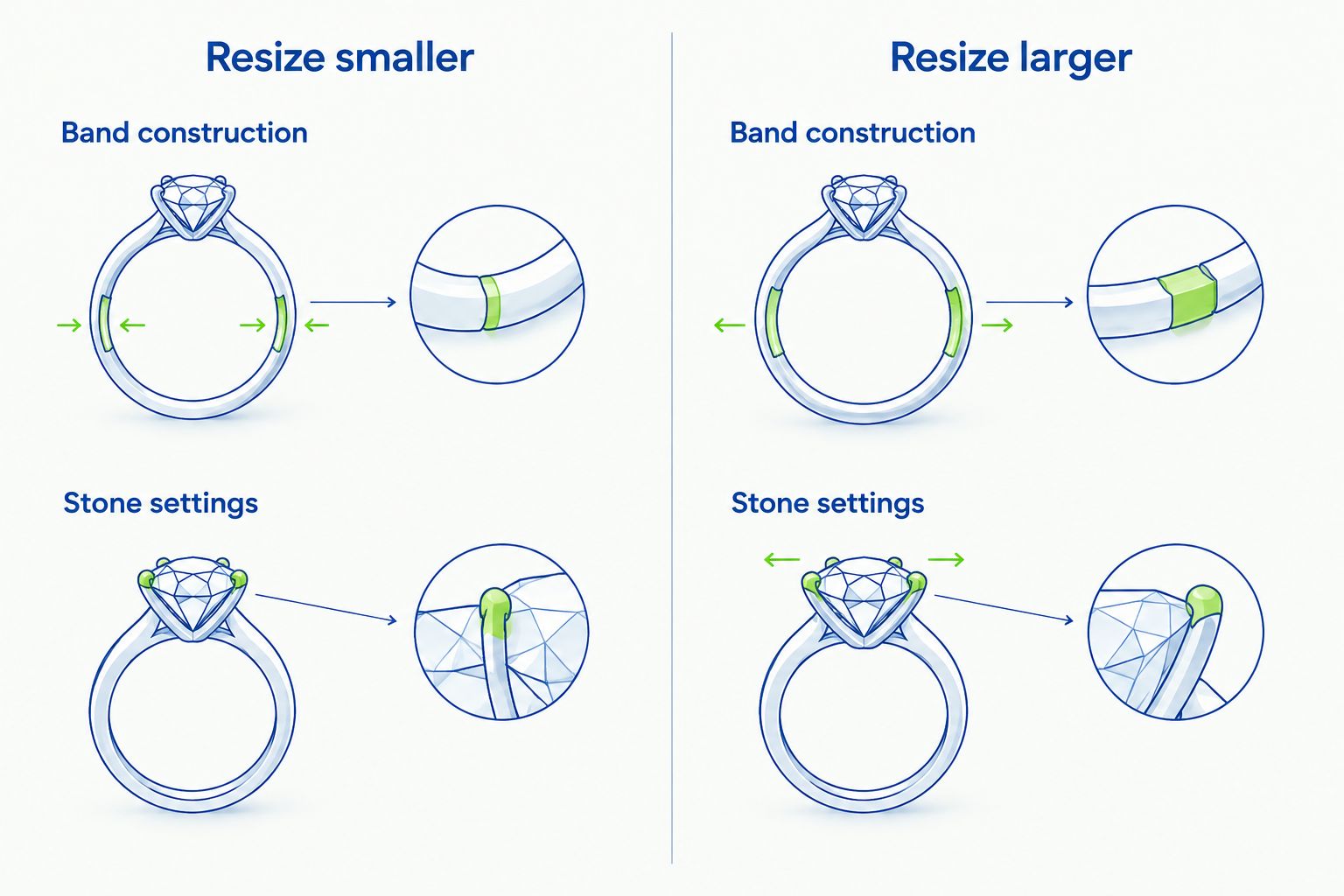 Comparison of resizing a ring smaller or larger, with band and stone-setting checks