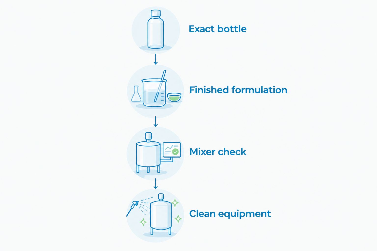 Four checks covering the exact bottle, finished formulation, mixers, and clean equipment