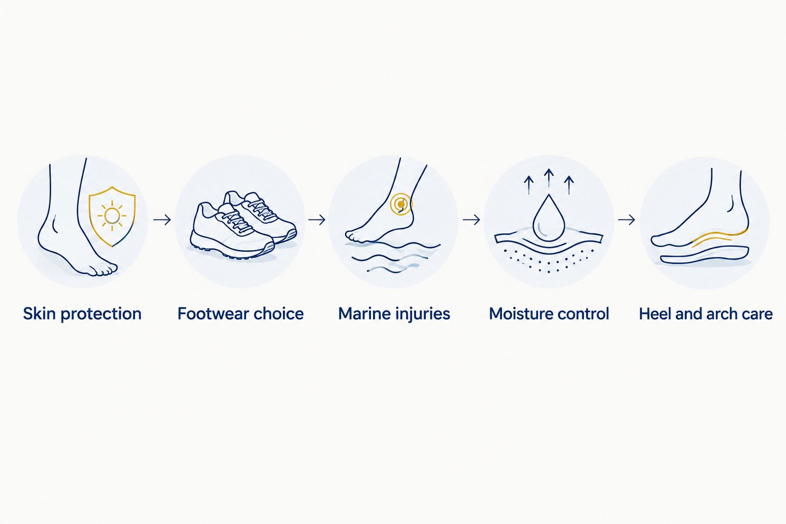 Five-step flow of lifeguard foot-care priorities from skin protection to heel care