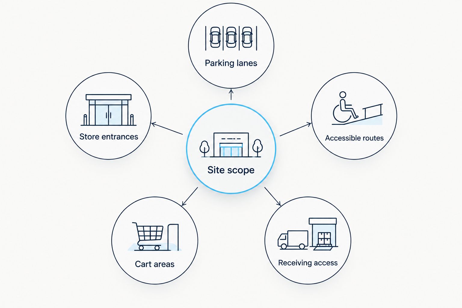 Site scope diagram connecting parking lanes, entrances, accessible routes, cart areas, and receiving access.
