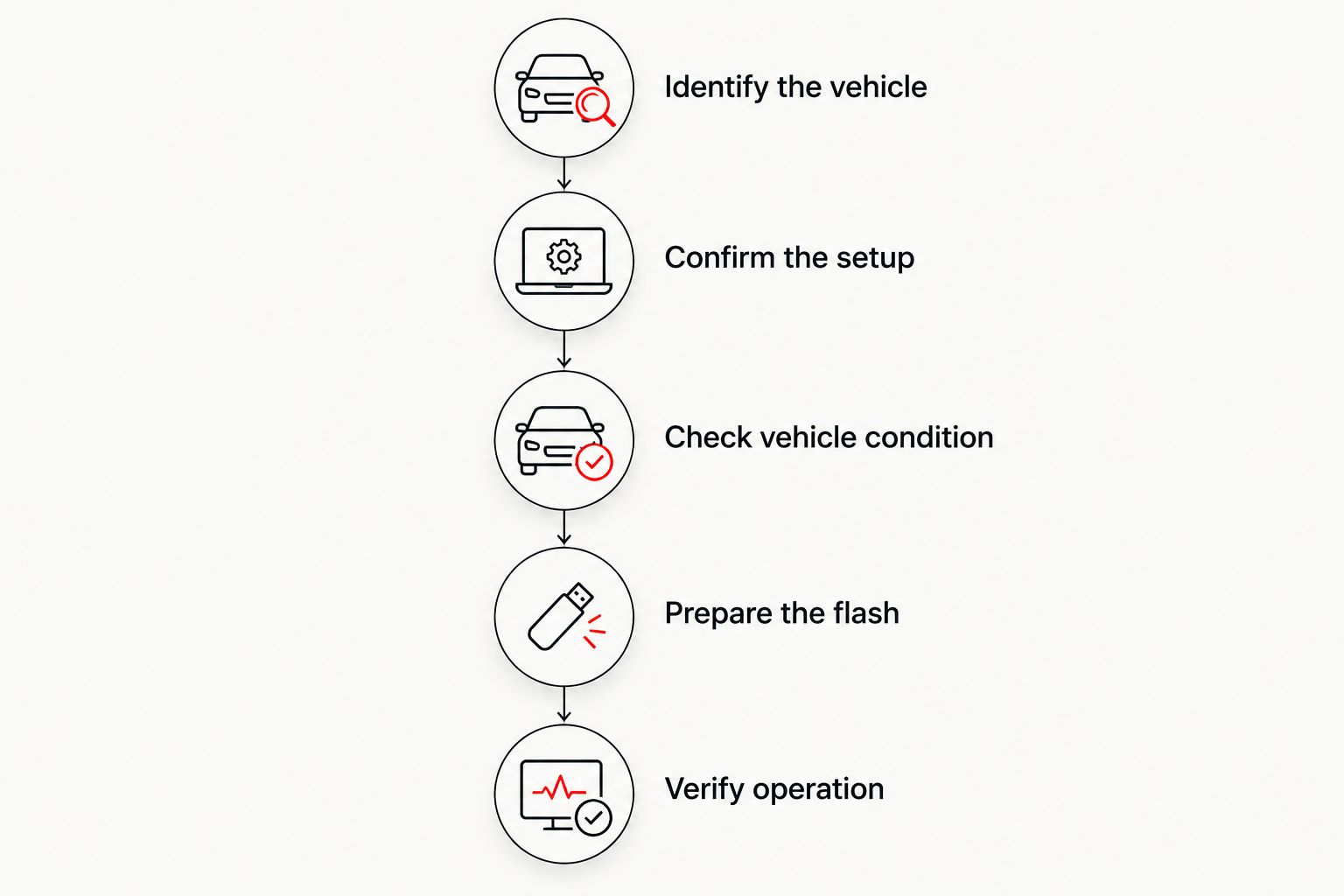 Five steps from identifying the vehicle to verifying operation after an ECU flash