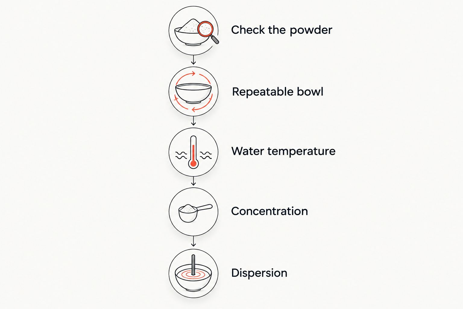 A sequence for checking powder, establishing a repeatable bowl and adjusting preparation
