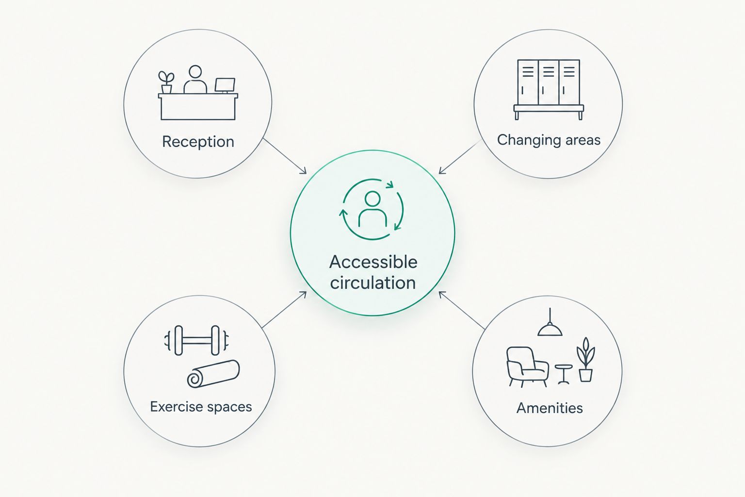 Accessible circulation connects reception, changing areas, exercise spaces, and amenities.