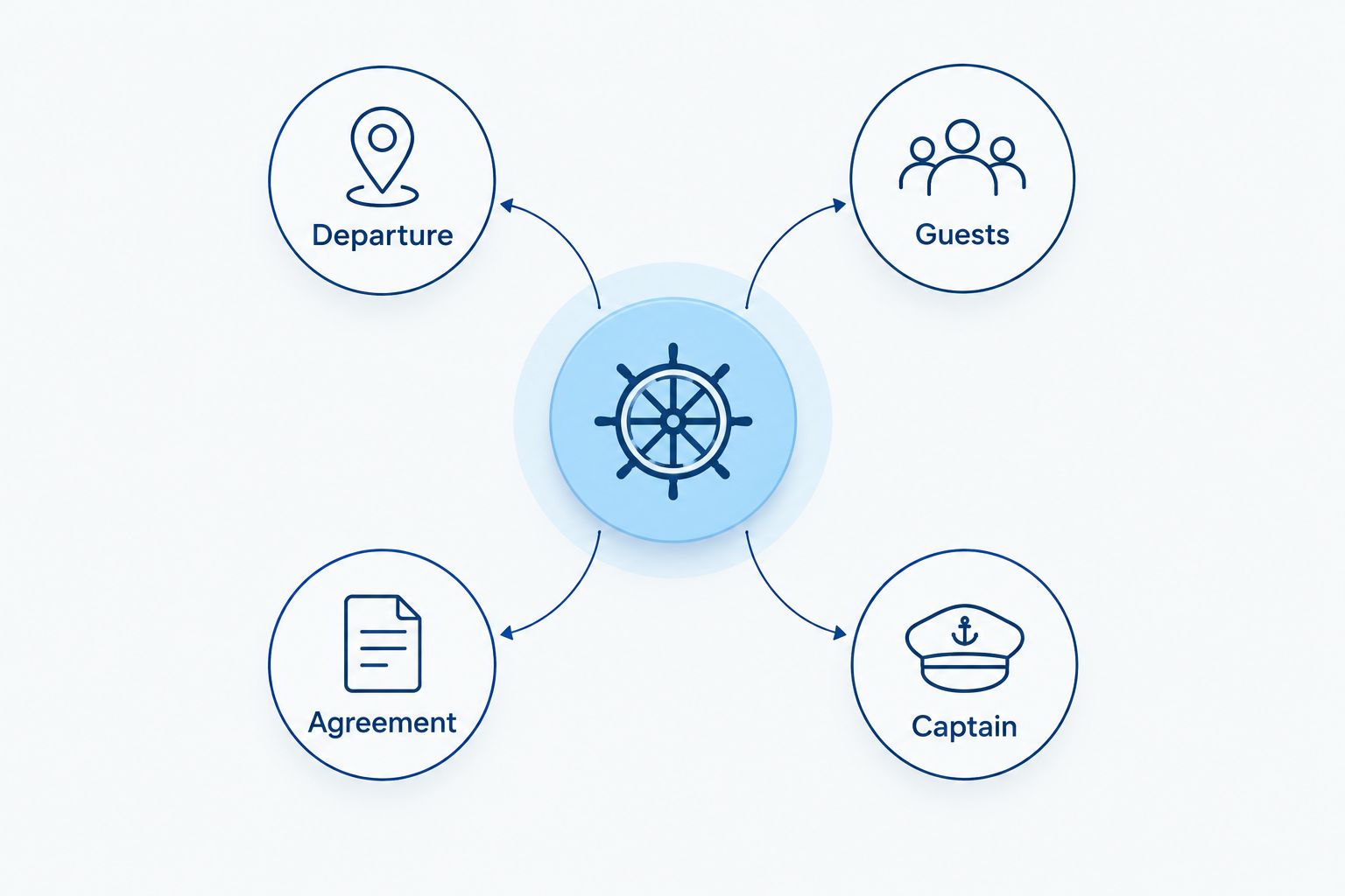 Four charter booking checks: departure, guests, captain, and agreement