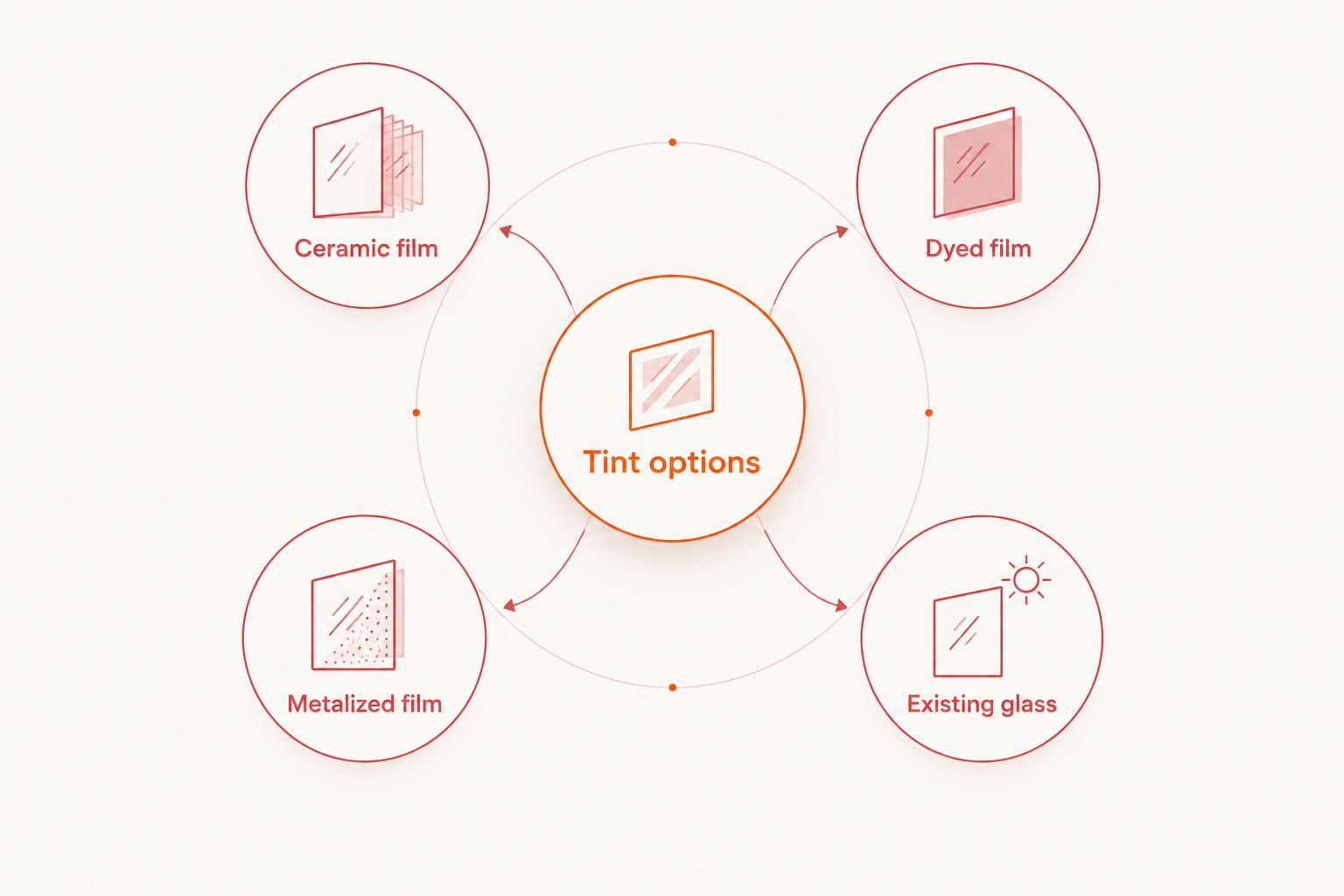Four tint options: ceramic film, dyed film, metalized film, and existing glass