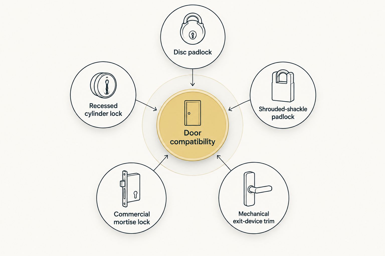 Five commercial lock types grouped around door compatibility