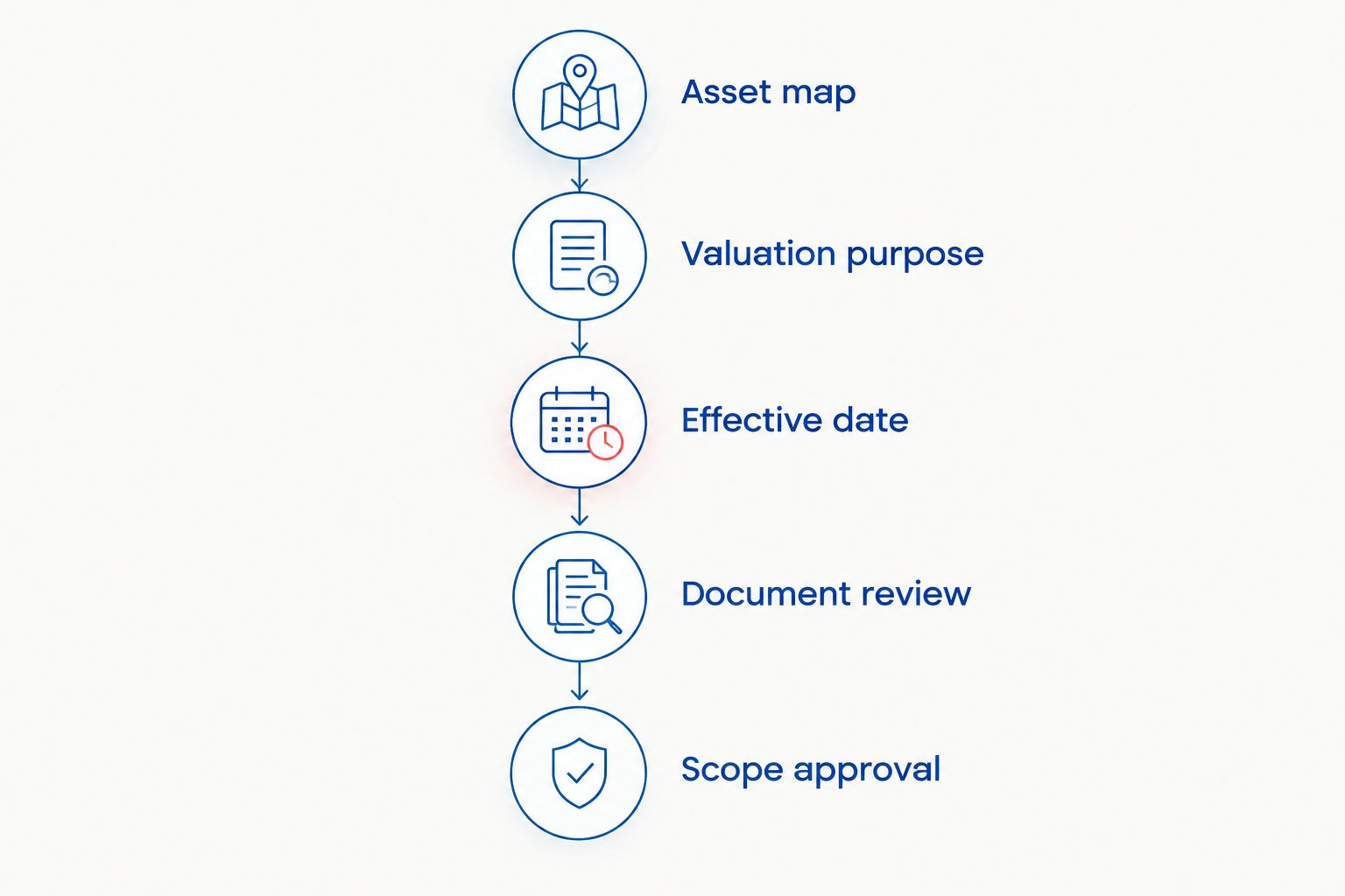 Five engagement-scoping steps from identifying assets through approving the valuation scope.