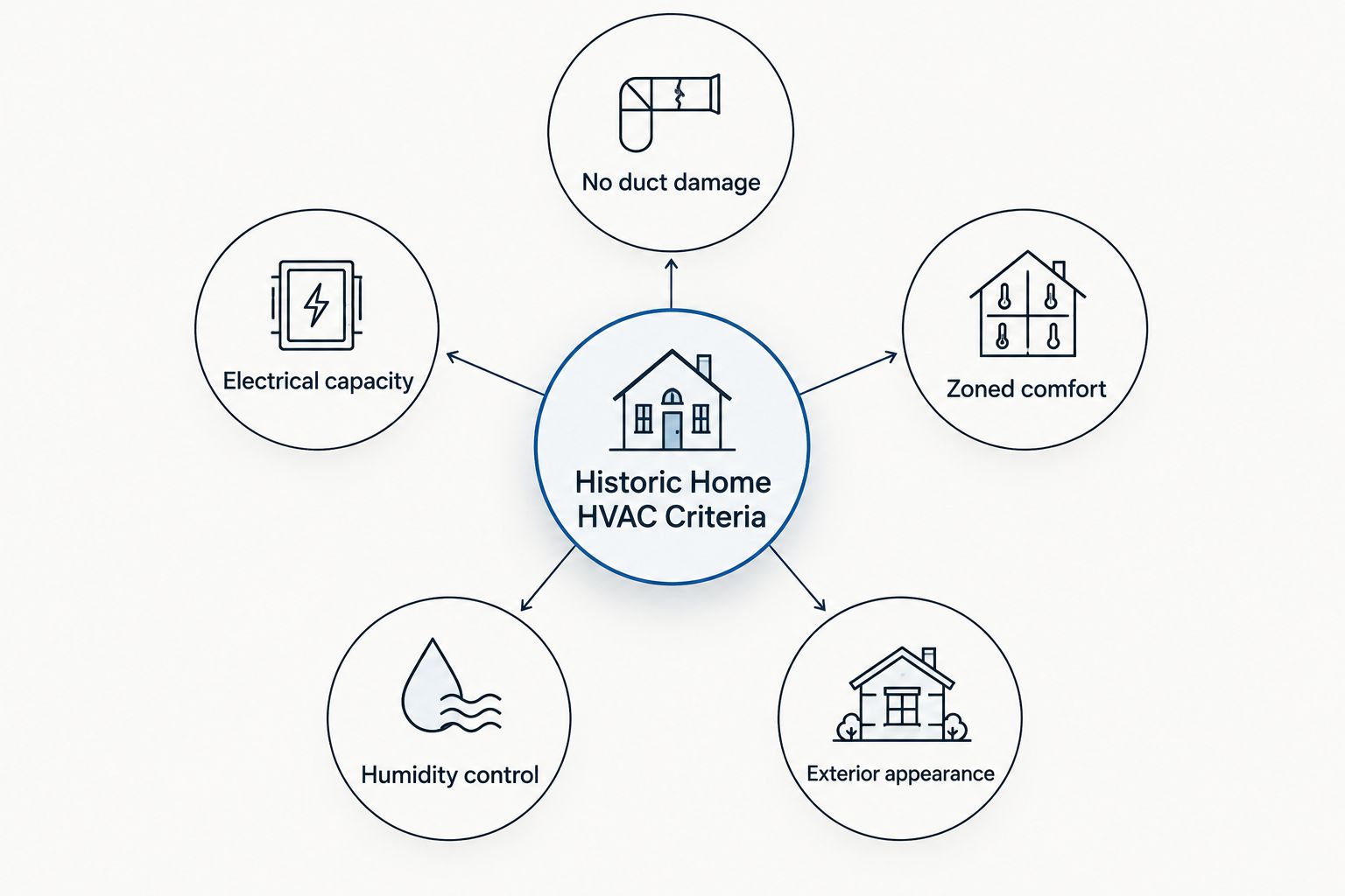 Diagram showing six criteria for choosing HVAC systems in historic NJ homes