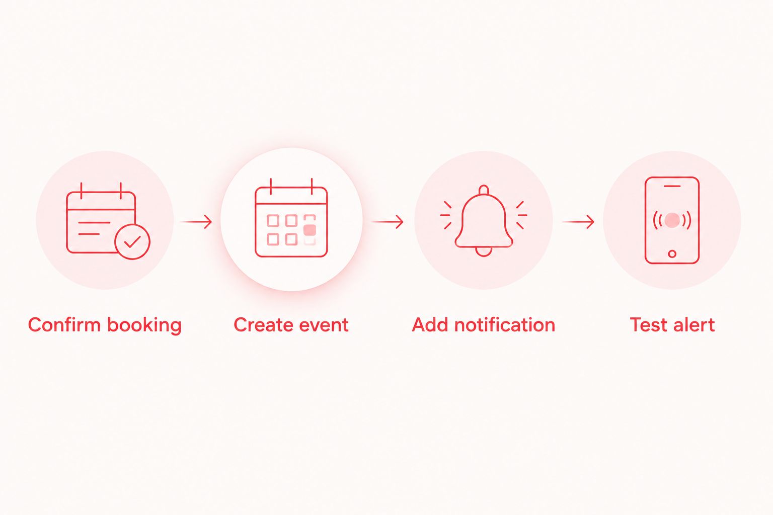 Four steps from confirming a class booking to testing a calendar alert
