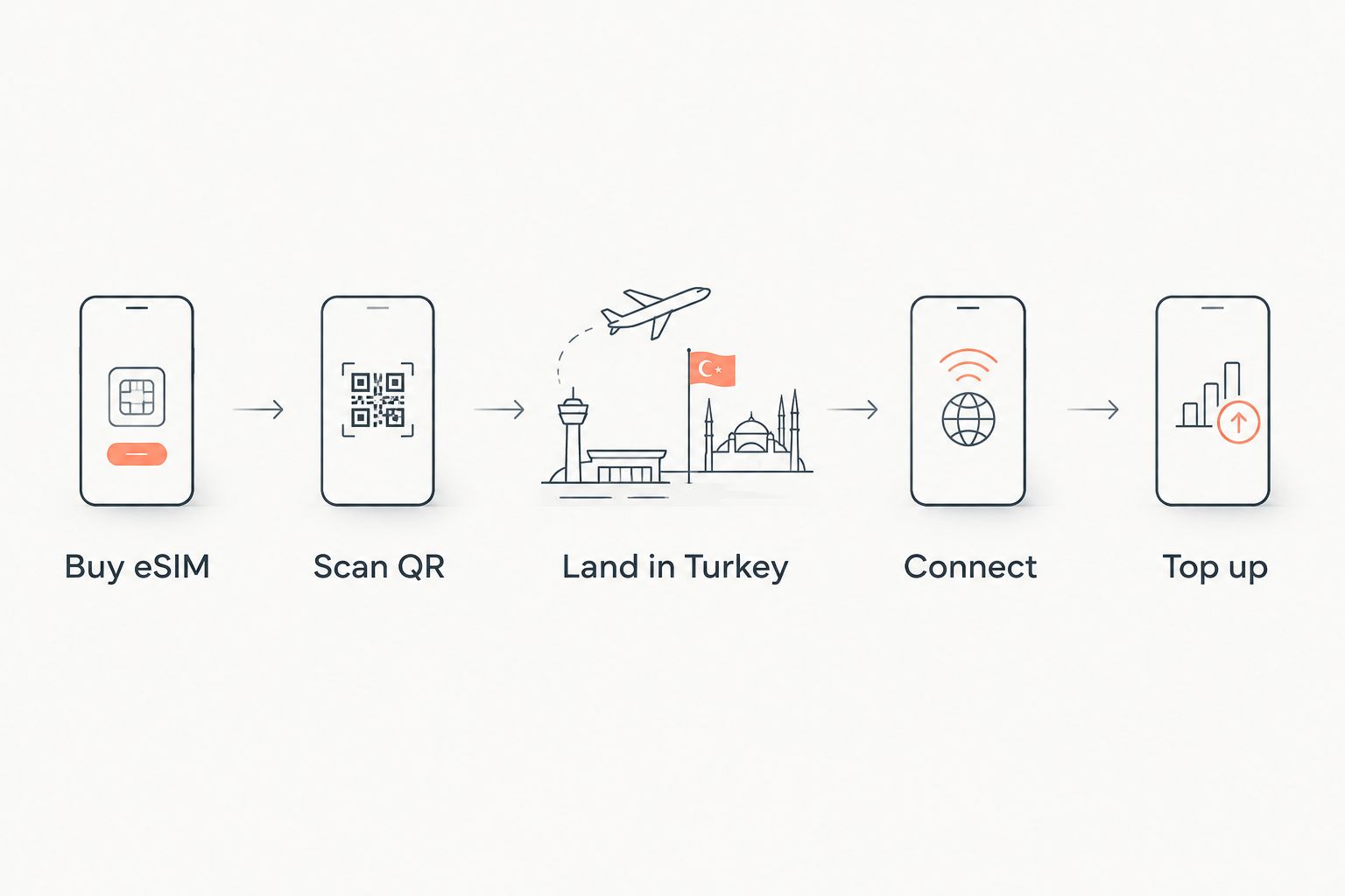 Five steps from buying an eSIM to topping it up in Turkey