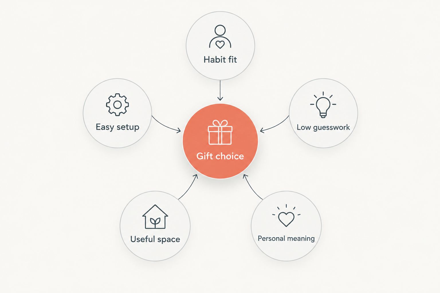 Gift-selection diagram connecting habit, setup, fit, space, and personal meaning