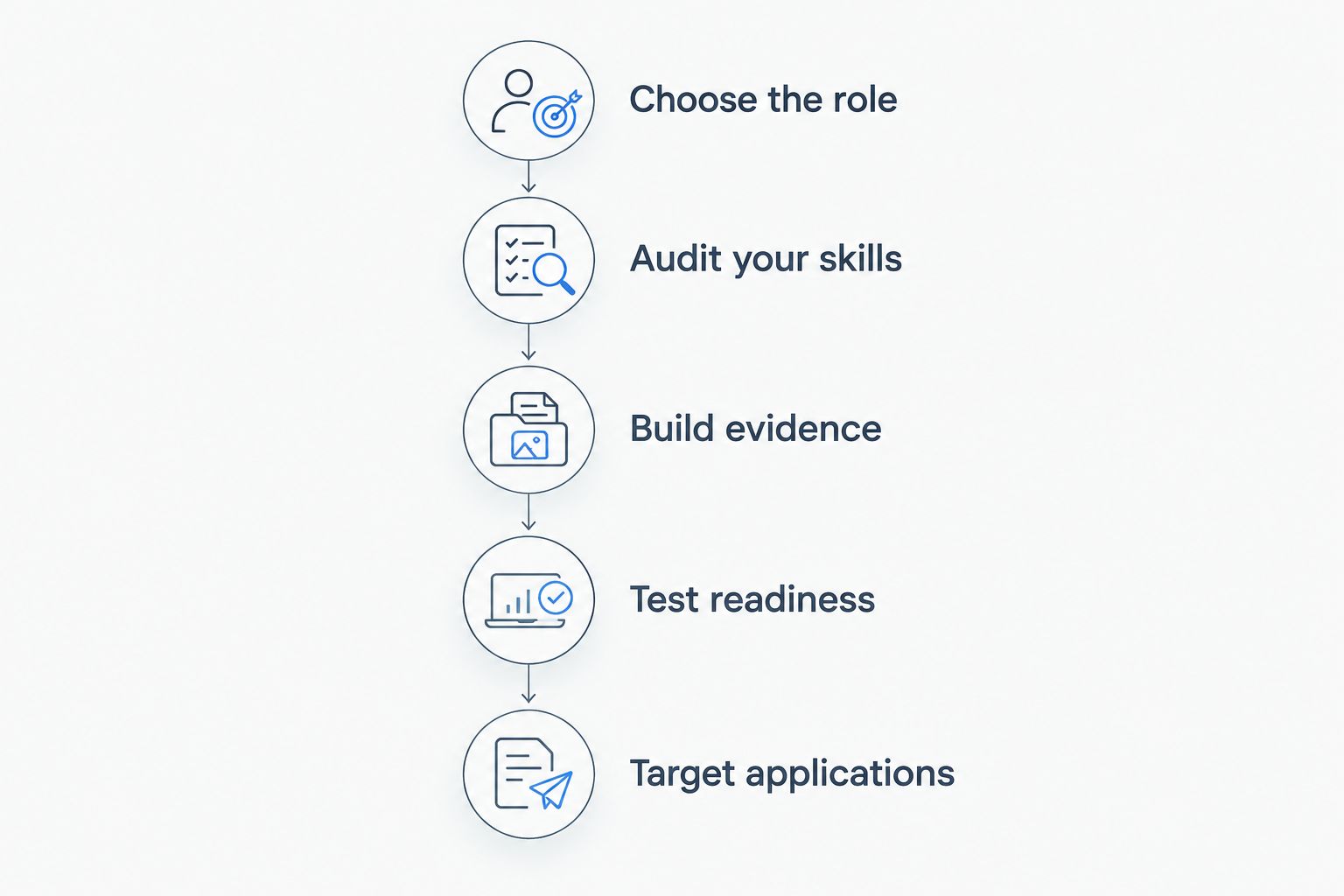Career-switch sequence from choosing a quant role to targeting applications