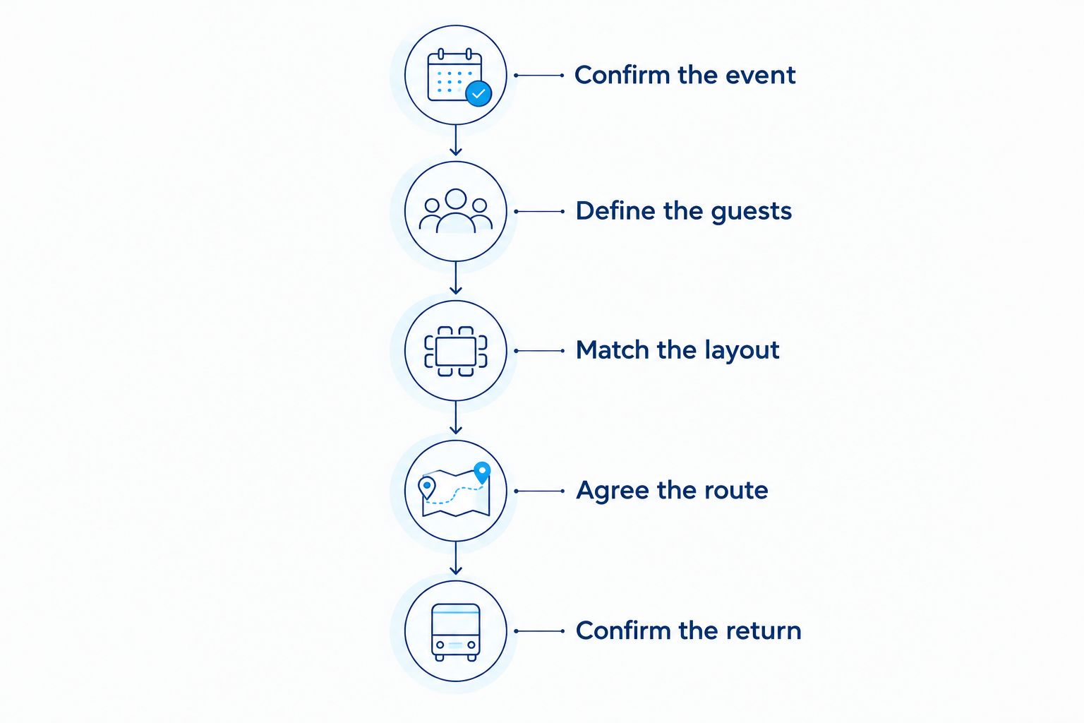 Planning sequence from confirming the fireworks event to confirming the return