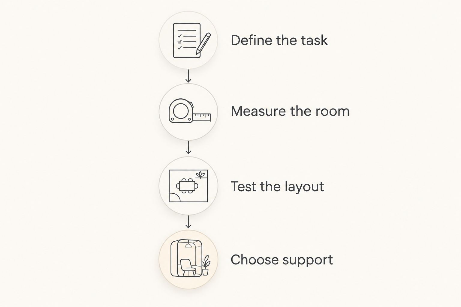 Four steps for choosing a furniture-shopping approach, from defining the task to choosing support.