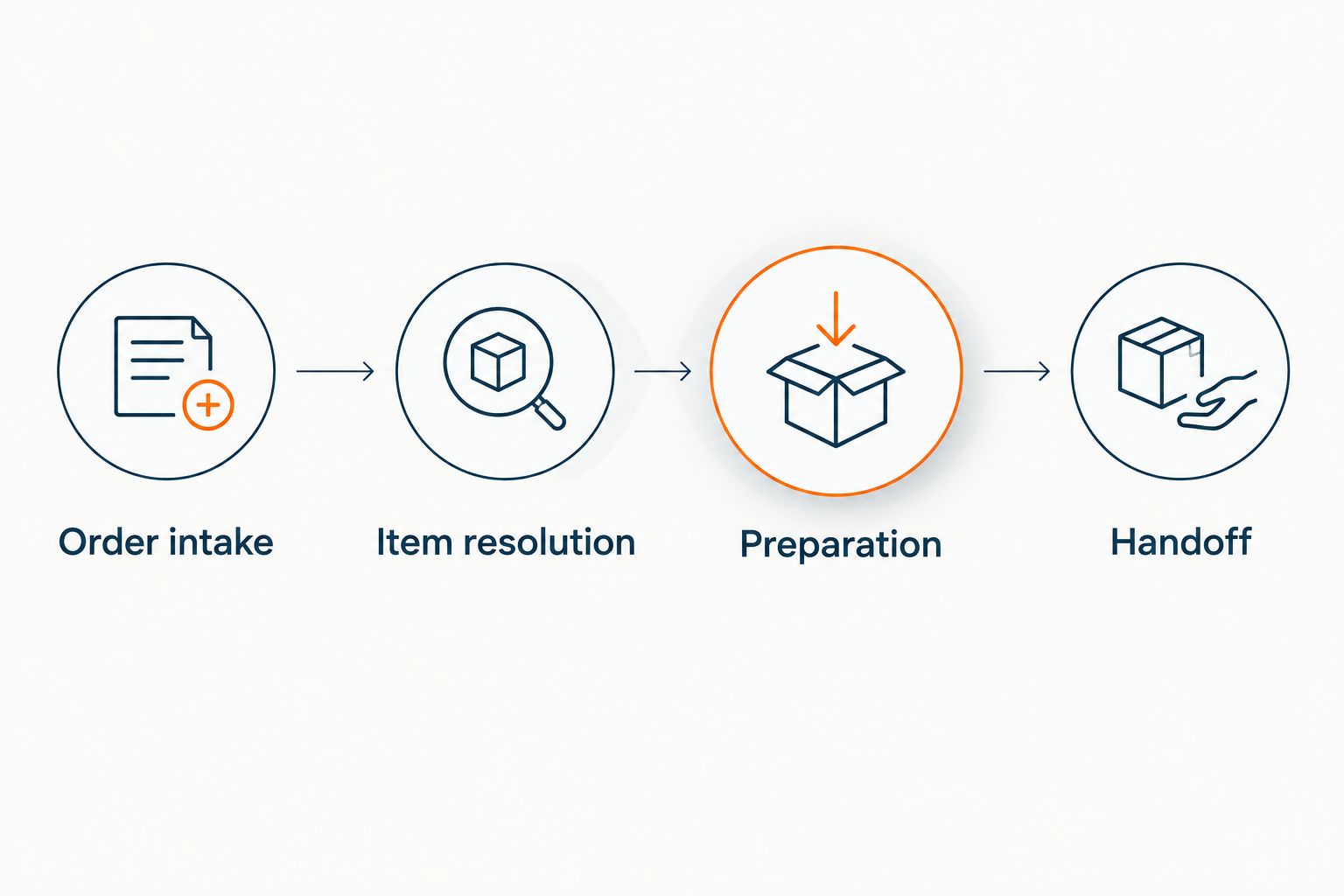 Grocery order workflow from intake through item resolution, preparation, and handoff