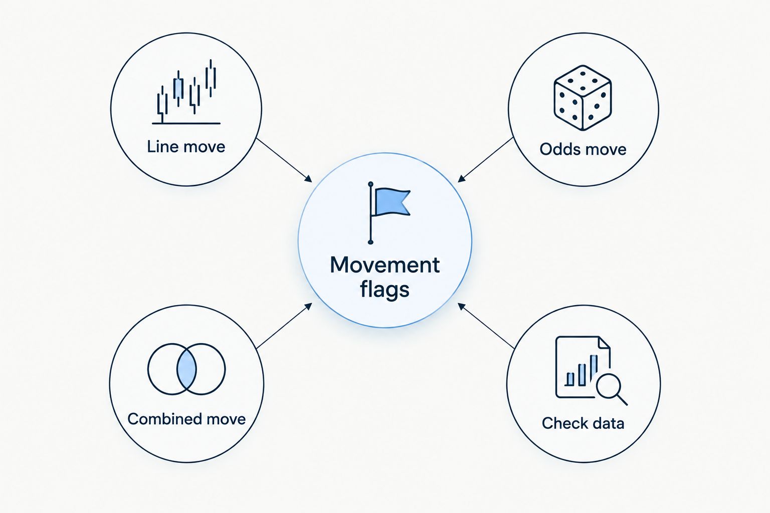Movement flags separated into line, odds, combined, and data-quality changes