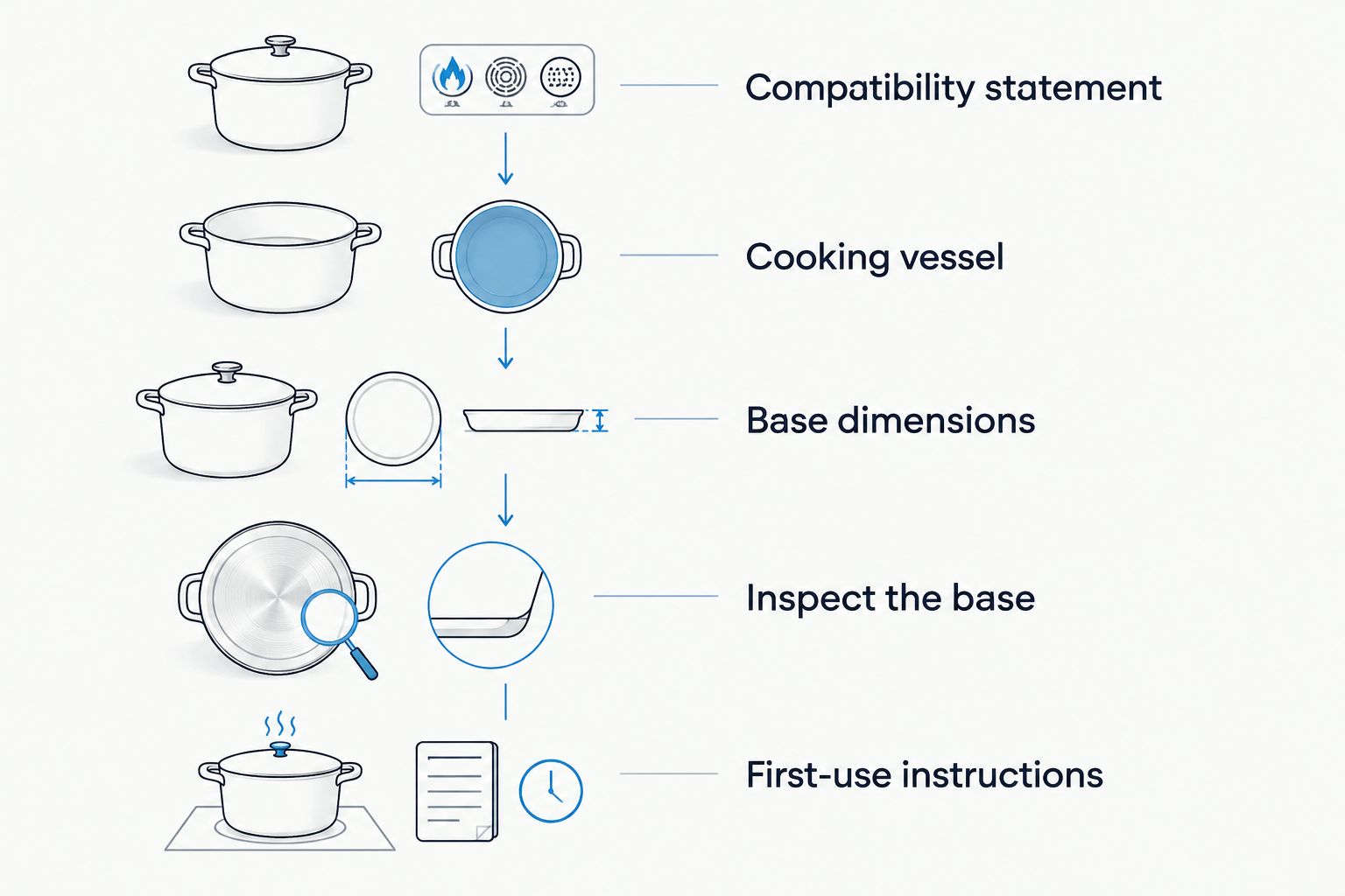 Five checks for confirming whether cookware works on an induction stove