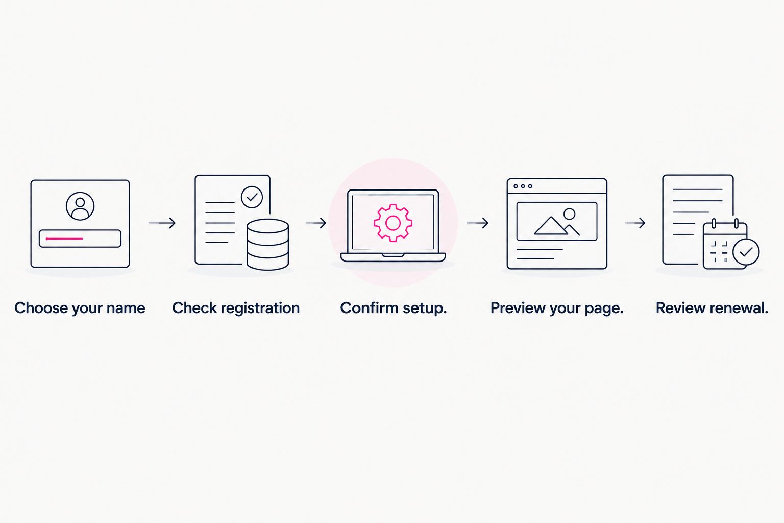 Five checks covering a creator domain, setup, website preview and renewal