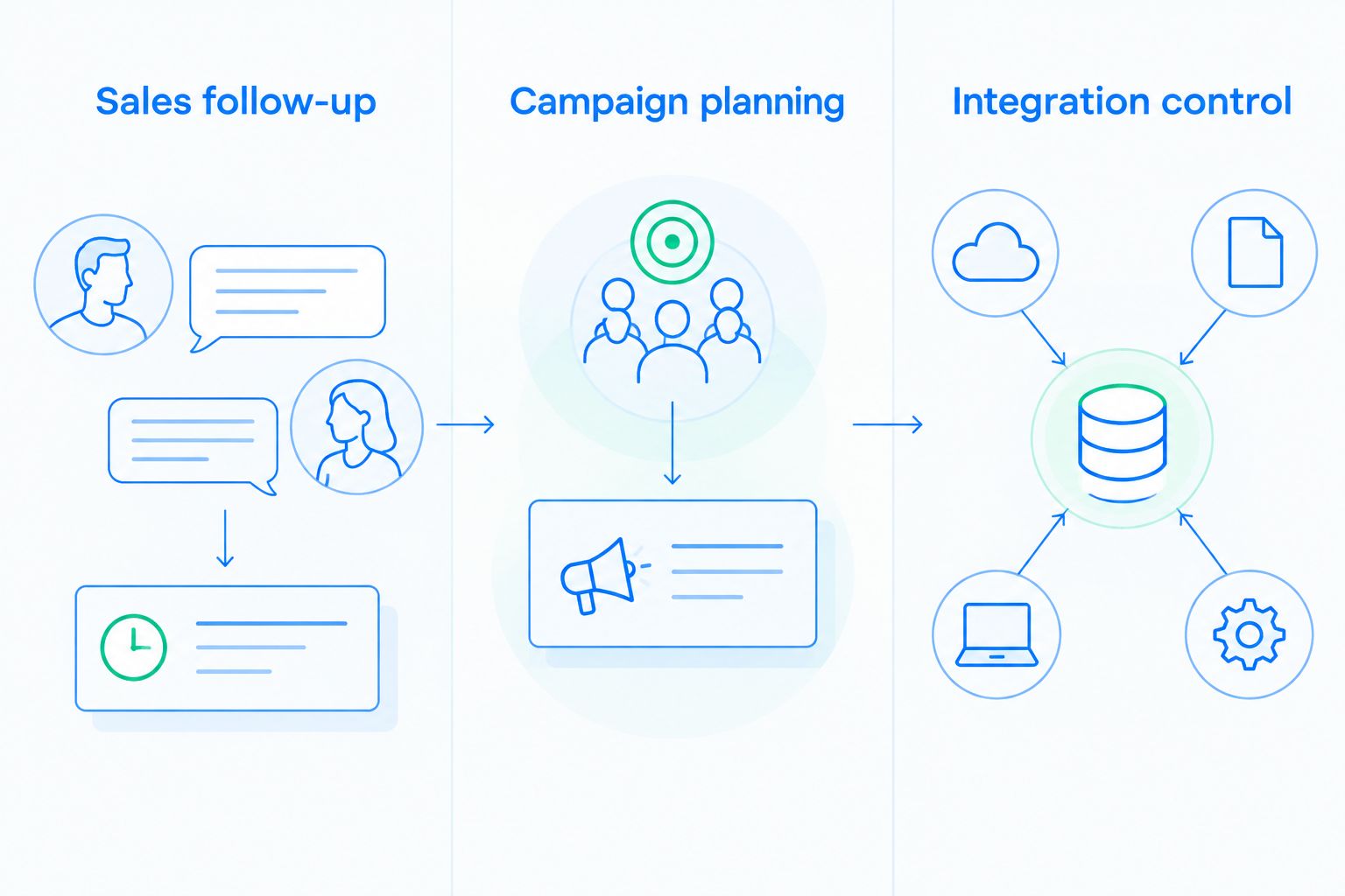 Three-column comparison of sales follow-up, campaign planning, and integration control