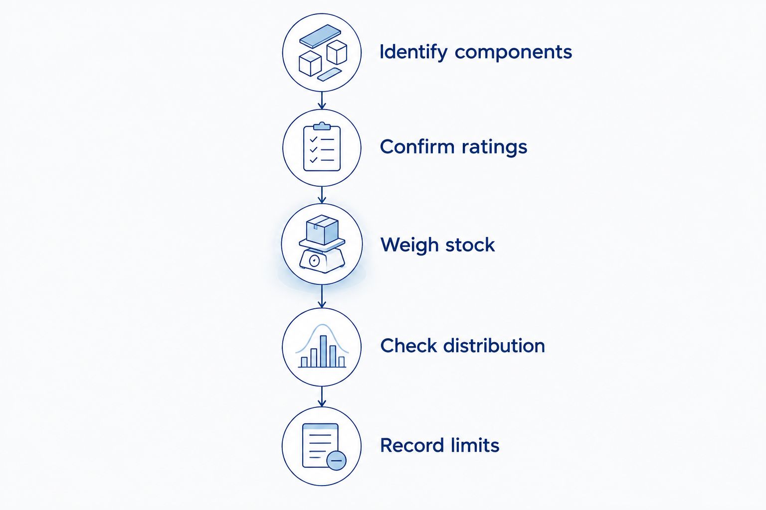 Five checks for gondola shelving, from identifying components to recording confirmed load limits.