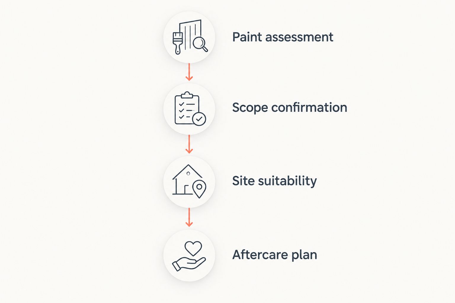 Four booking checkpoints from paint assessment to an aftercare plan