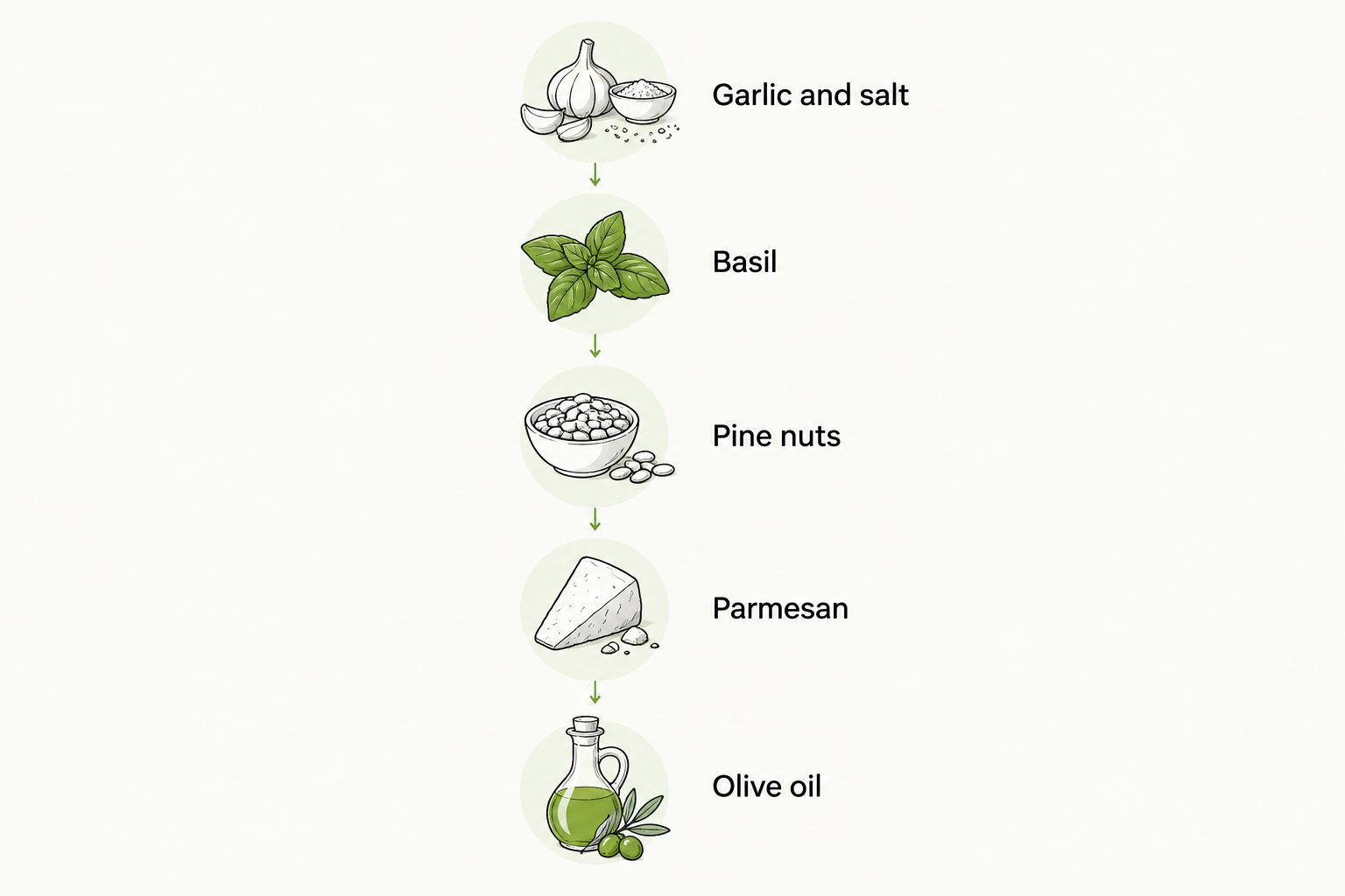 Five-step order for crushing pesto ingredients by hand