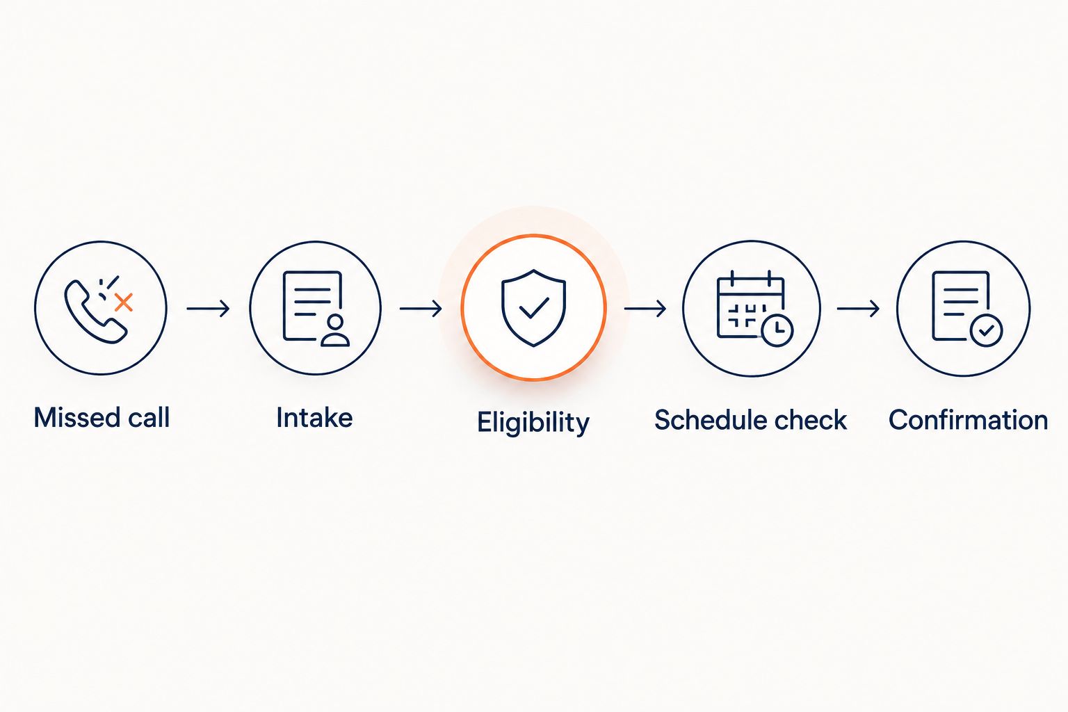 Missed-call workflow from intake and eligibility checks to scheduling and confirmation