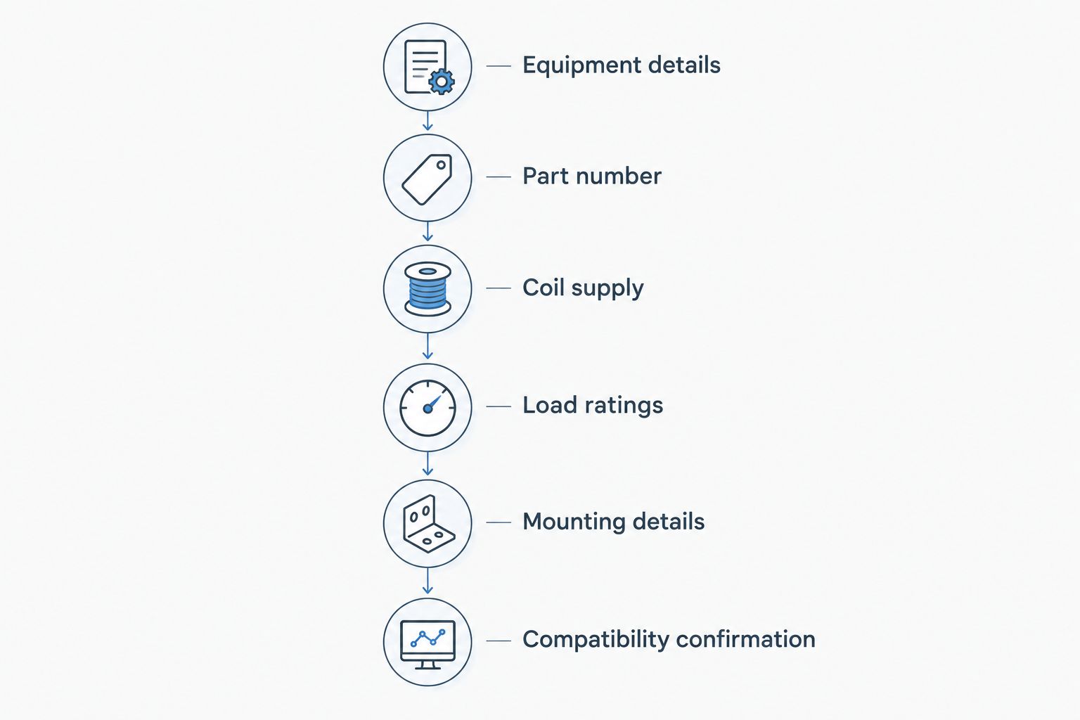 Replacement identification sequence from equipment details to compatibility confirmation