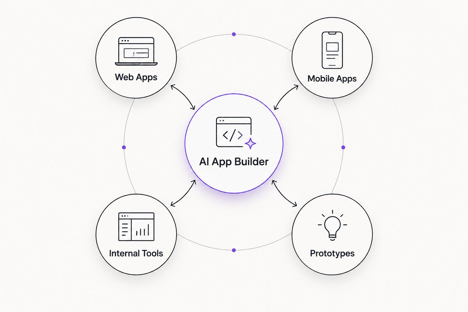 Diagram showing an AI app builder connecting to web apps, mobile apps, internal tools, and prototypes