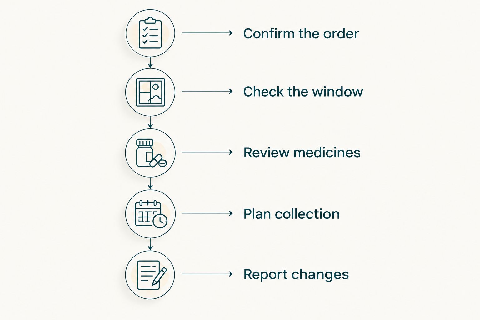 Preparation steps from checking the test order to reporting changes before blood collection