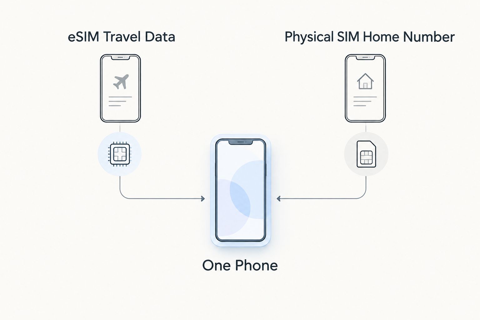 Diagram showing an eSIM handling travel data and a physical SIM keeping a home number active on one phone