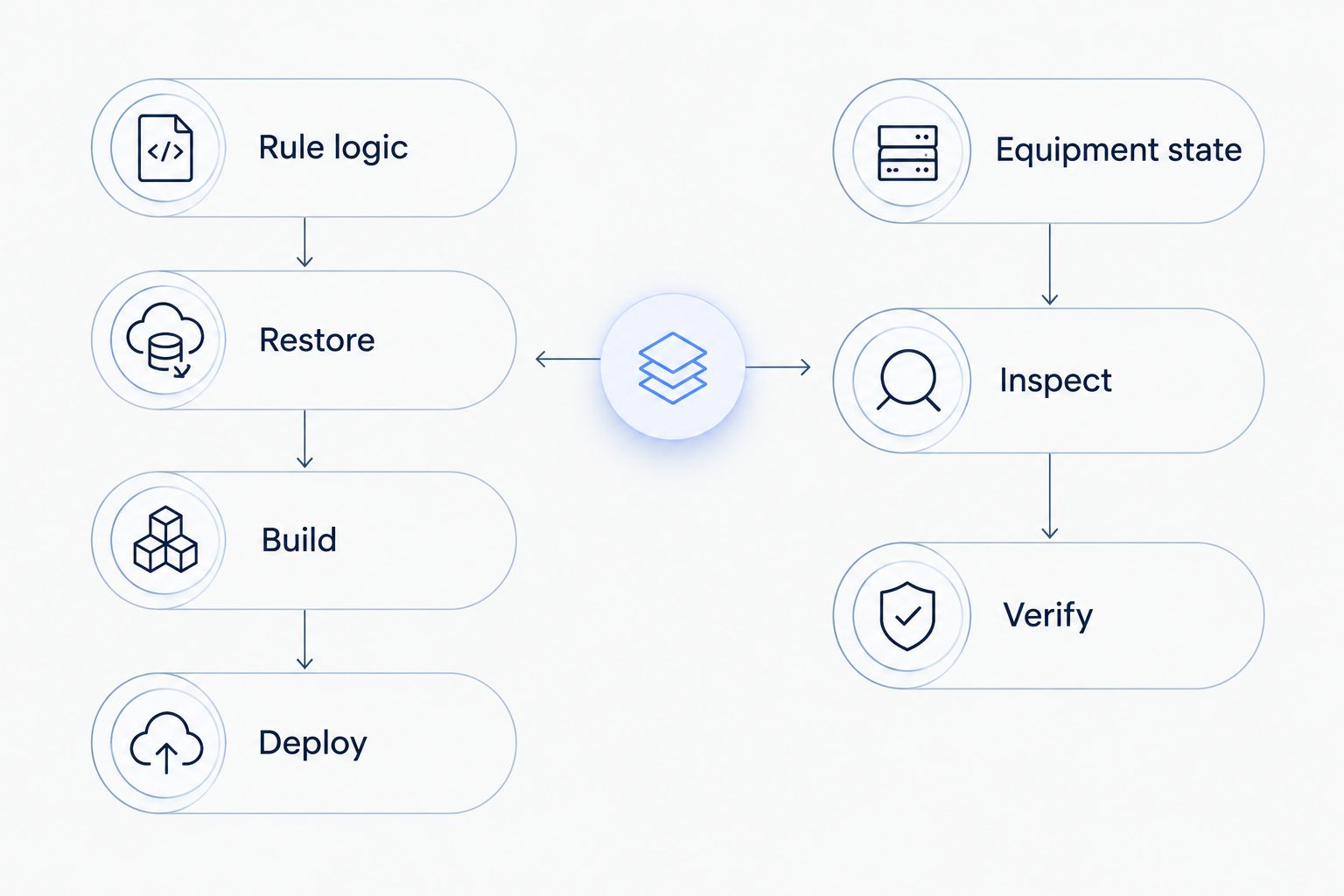 Separate recovery paths for restoring rule logic and checking equipment state