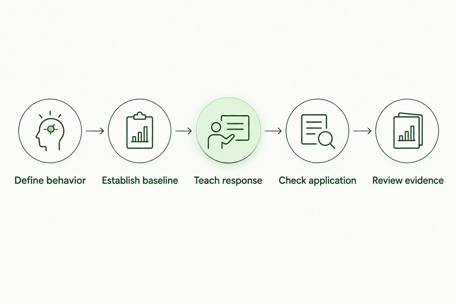 Process from defining employee behavior through checking application and reviewing evidence