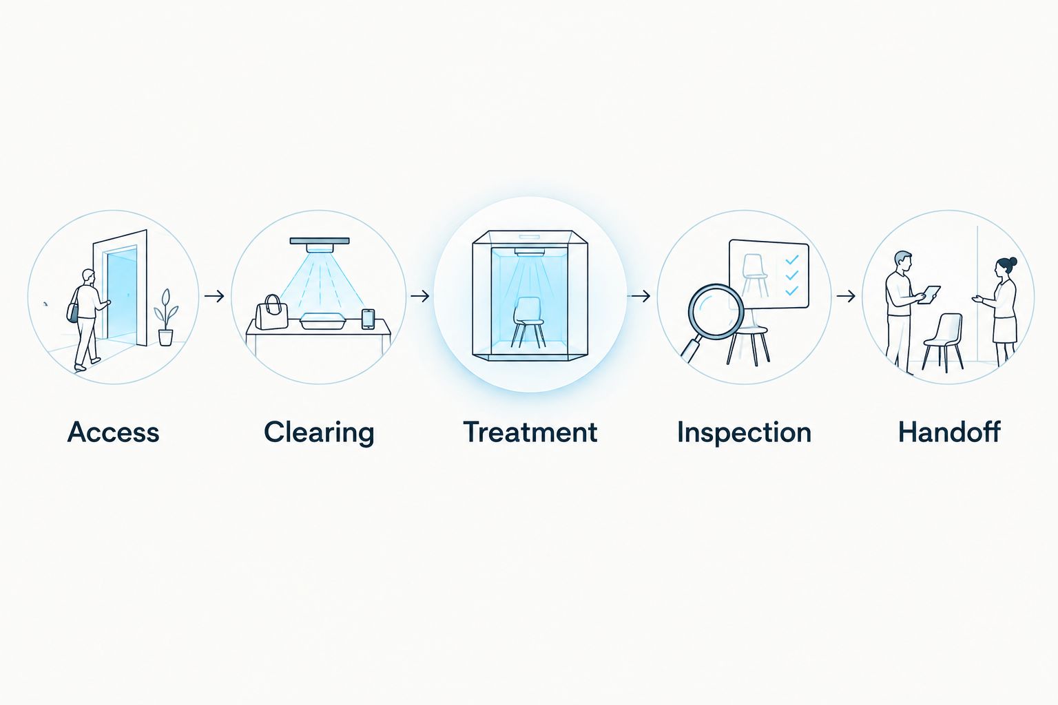 Five connected stages from access planning through clearing, treatment, inspection, and handoff