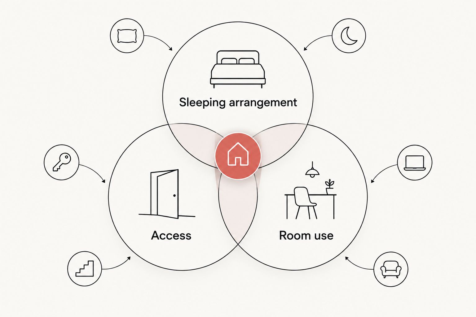 Three overlapping considerations for a bunk-bed layout: sleeping arrangement, access, and room use.