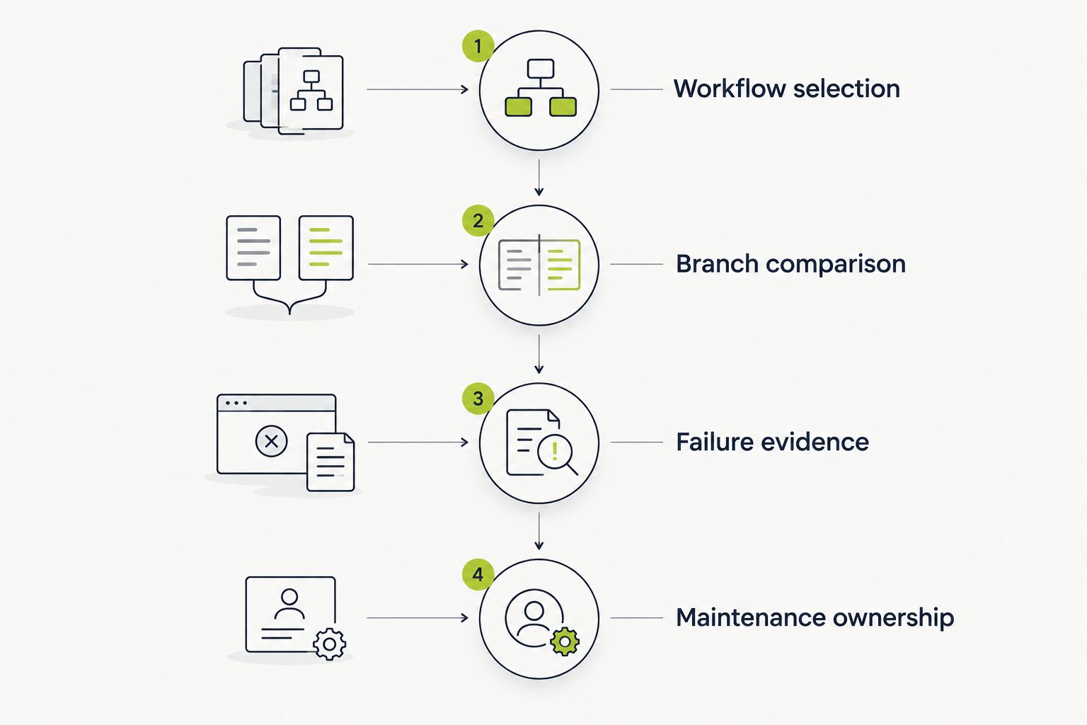 Evaluation sequence covering workflows, branches, failure evidence, and maintenance ownership