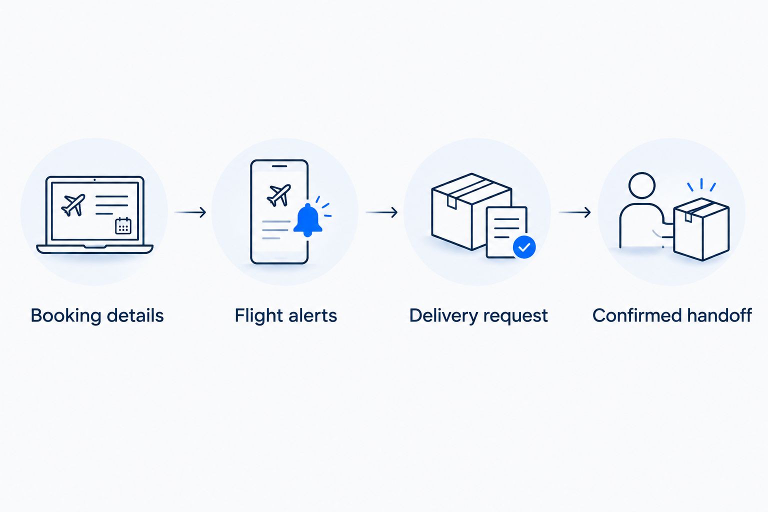Four stages connecting flight updates to a confirmed rental handoff