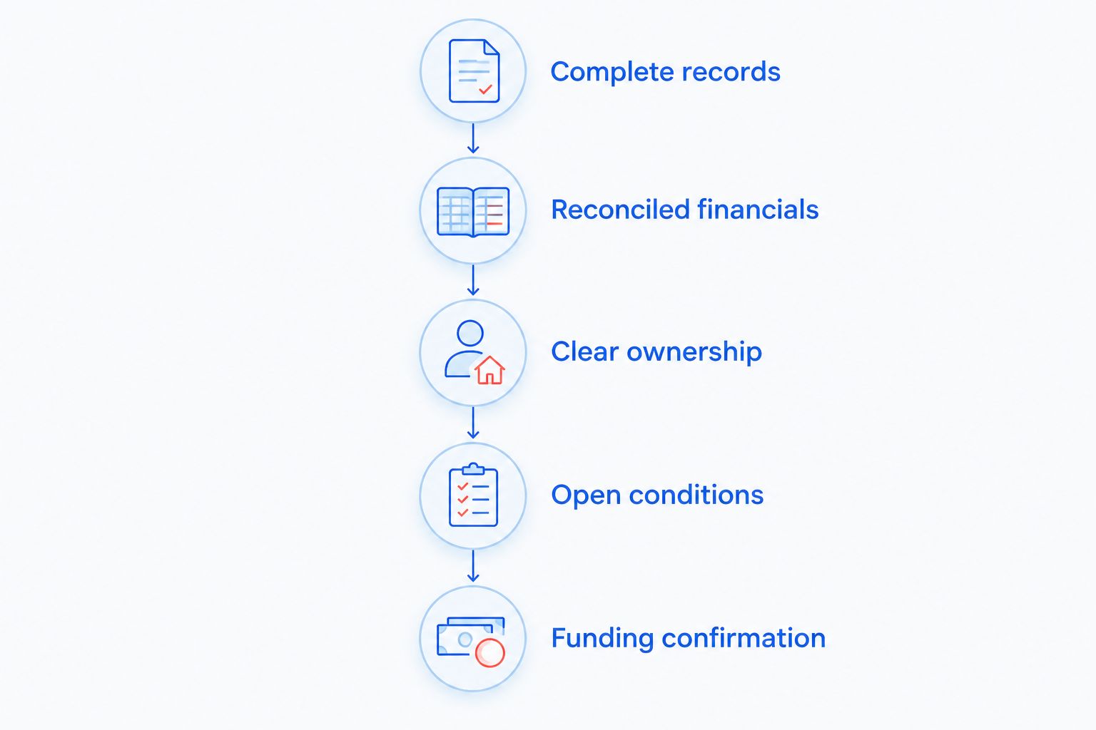 Application preparation timeline from complete records through funding confirmation