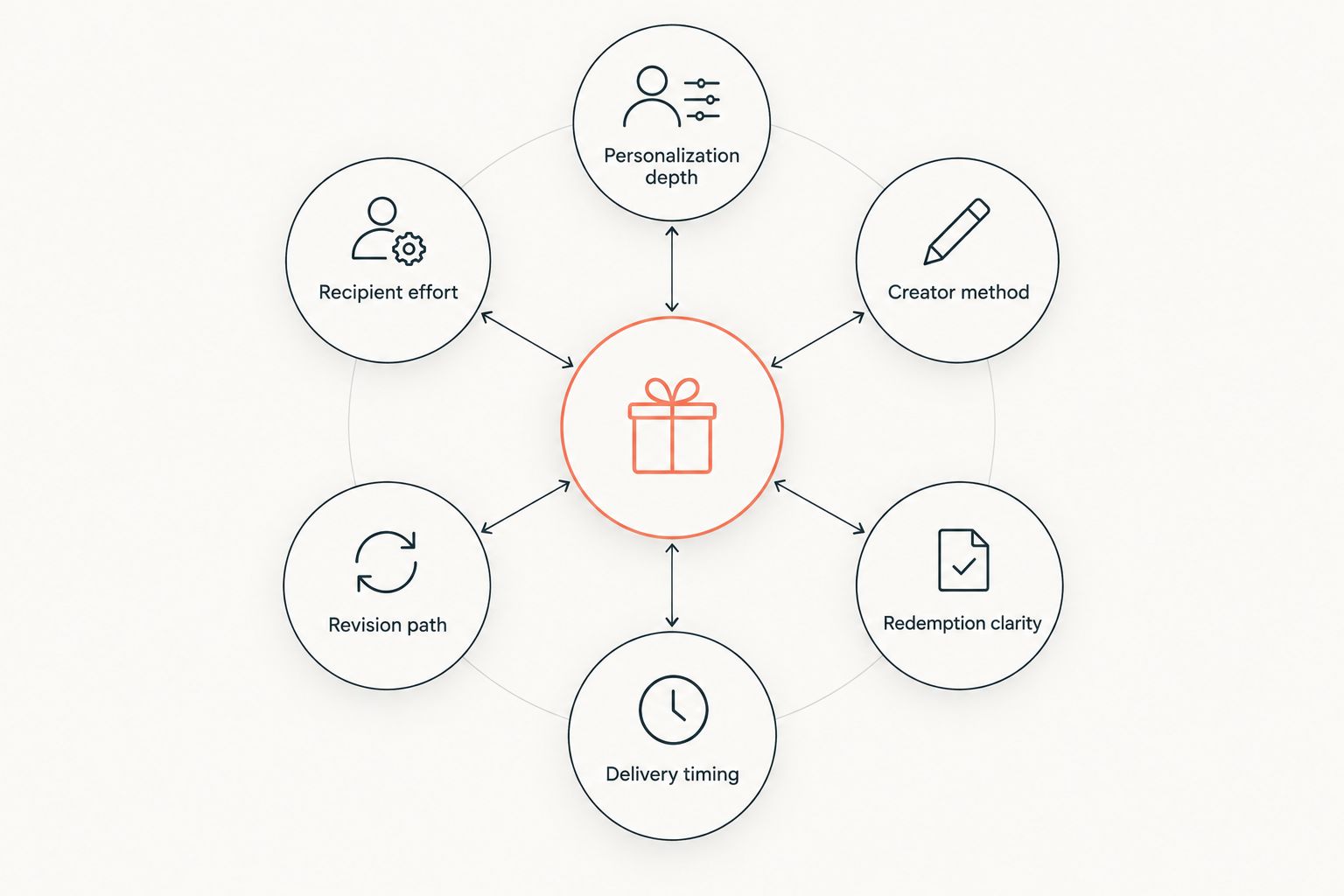 Six criteria for comparing custom song gift cards