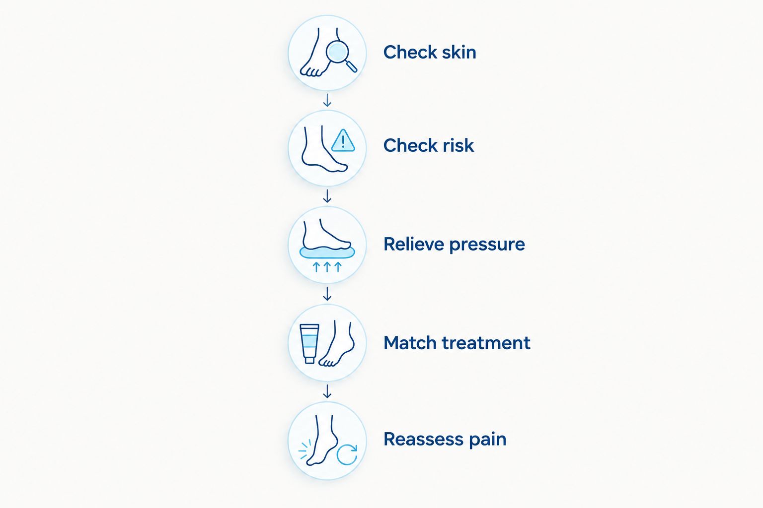 Five checks for choosing corn and callus care safely