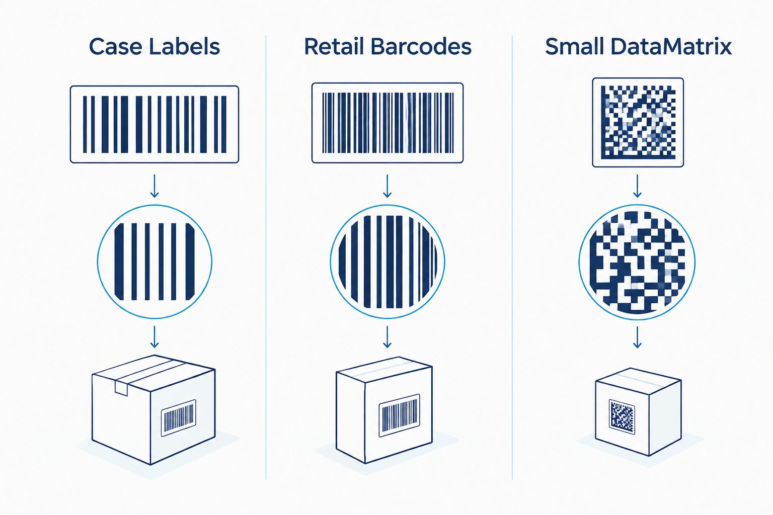 Three-column diagram comparing label printer resolution tiers for GS1 barcode types