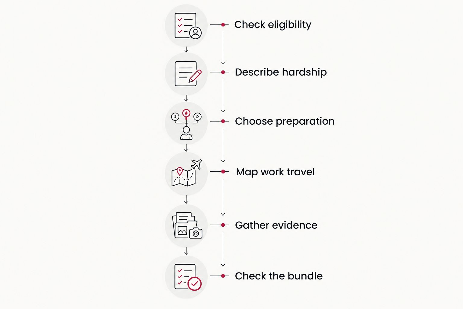 Six stages of preparing a rural limited licence application