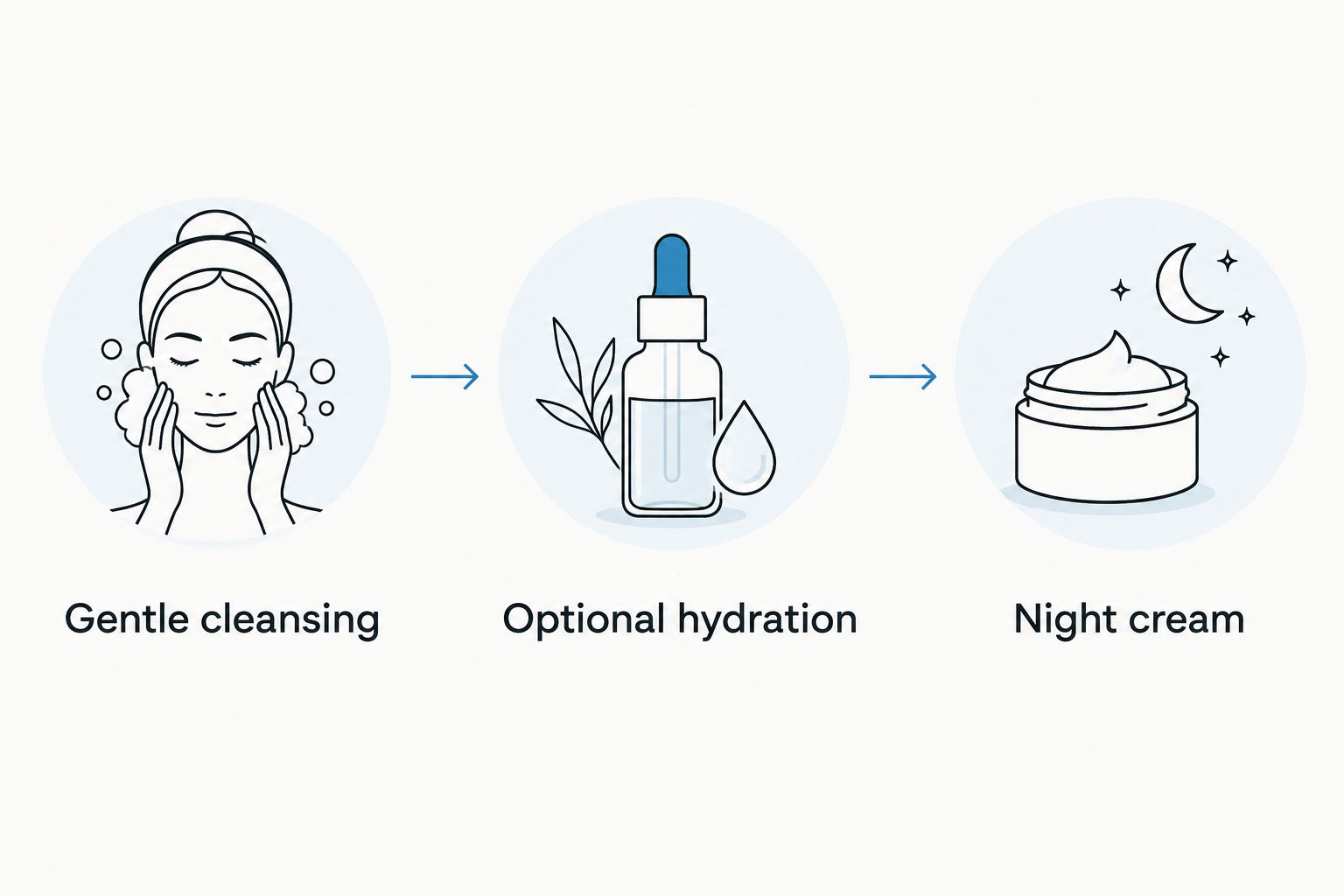 Evening skincare sequence showing gentle cleansing, optional hydration and night cream